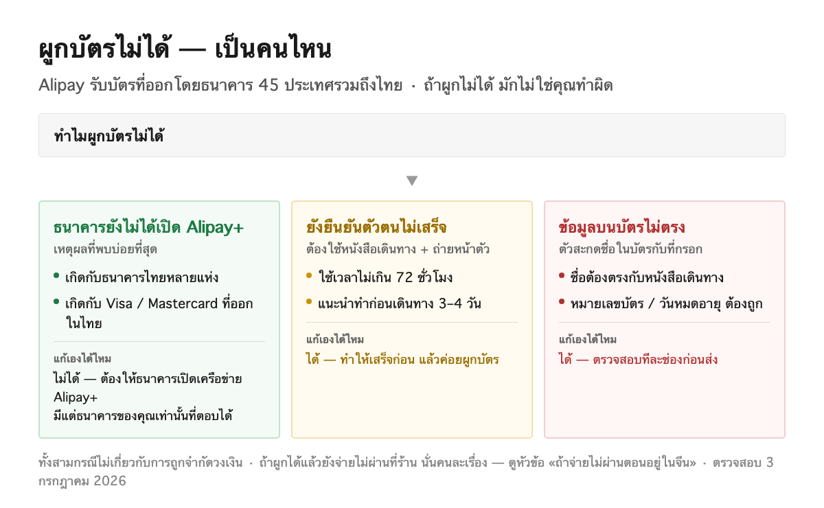 แผนผังสามเหตุผลที่ผูกบัตรธนาคารไทยกับ Alipay ไม่ได้ พร้อมระบุว่ากรณีใดแก้เองได้และกรณีใดต้องให้ธนาคารเปิดเครือข่าย Alipay+