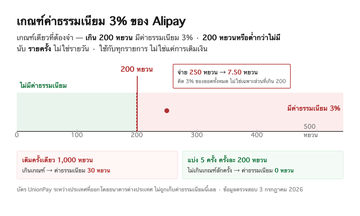 กราฟแถบแบ่งเขตวงเงินของค่าธรรมเนียม Alipay 3% ที่เกณฑ์ 200 หยวน แสดงว่าช่วงที่เกิน 200 หยวนมีค่าธรรมเนียม 3% และตัวอย่างการจ่าย 250 หยวนที่คิดค่าธรรมเนียม 7.50 หยวน